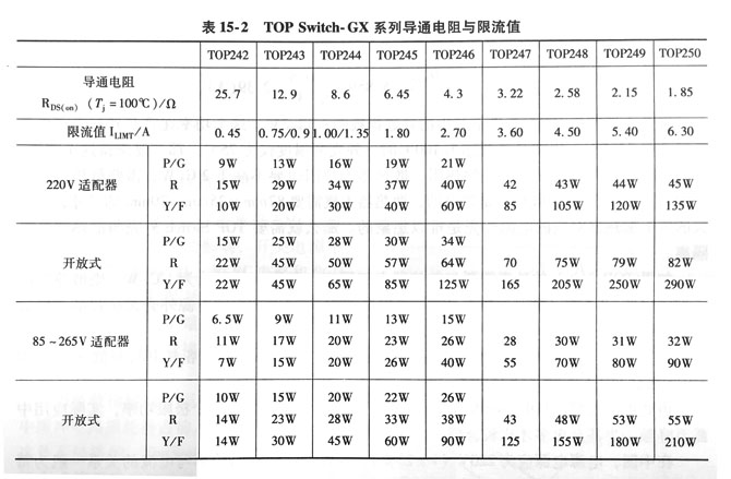 表TOP Switch-GX系列导通电阻与限流值
