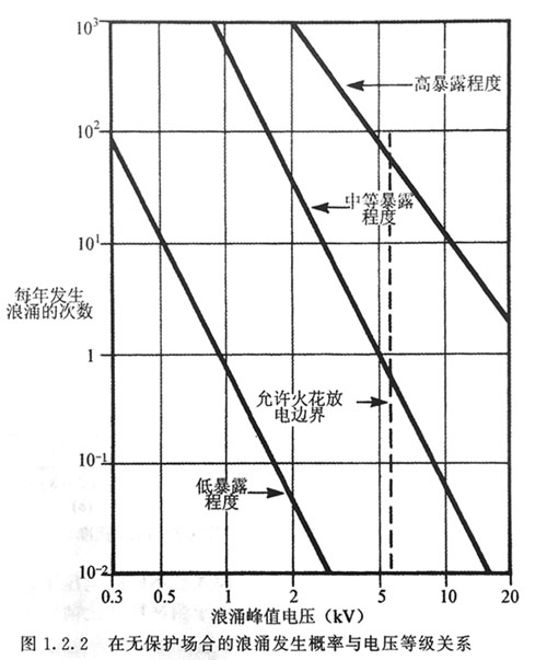 电源浪涌发生的概率