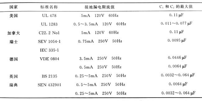充电器安全标准允许的较大接地漏电电流值和推荐的Y滤波电容较大值