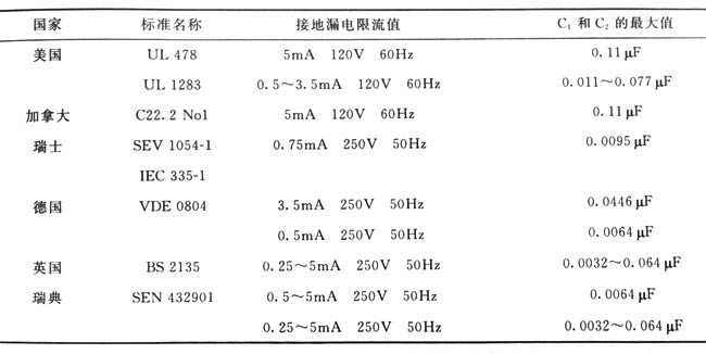 充电器安全标准允许的最大接地漏电电流值和推荐的Y滤波电容最大值