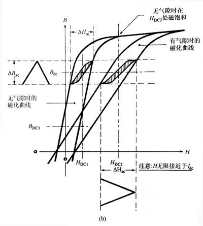 AC和DC条件中的气隙影响