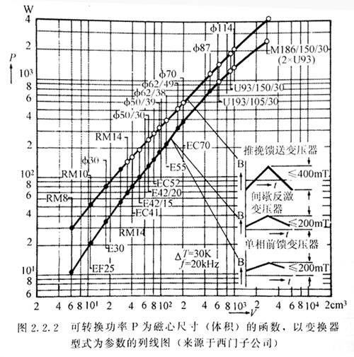 110W反激变压器设计例子