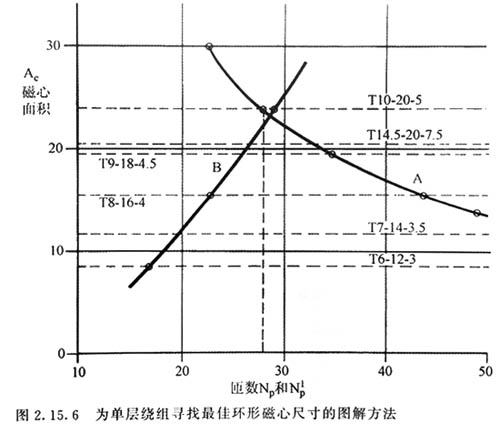 电源适配器变压器设计