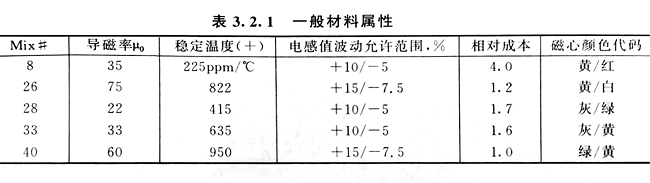 大电流铁粉磁心扼流圈