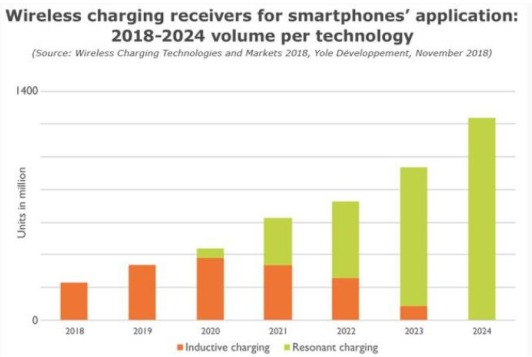 wireless charging receivers for smatphone application