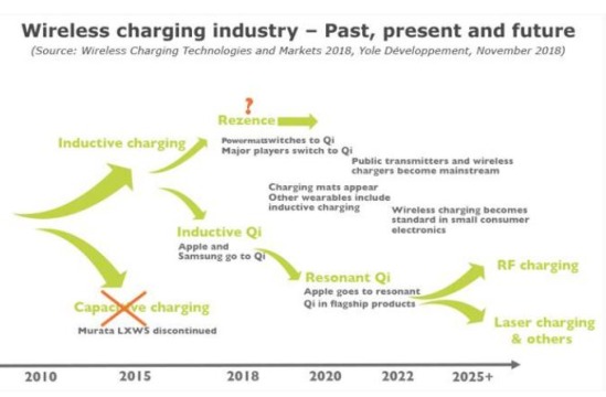 wireless charging industry - past, present and future