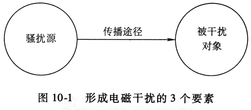 电源适配器的电磁兼容