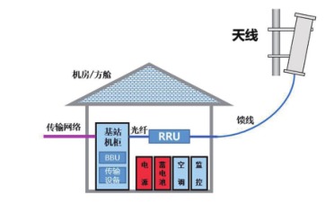 通信系统电源应用示意图