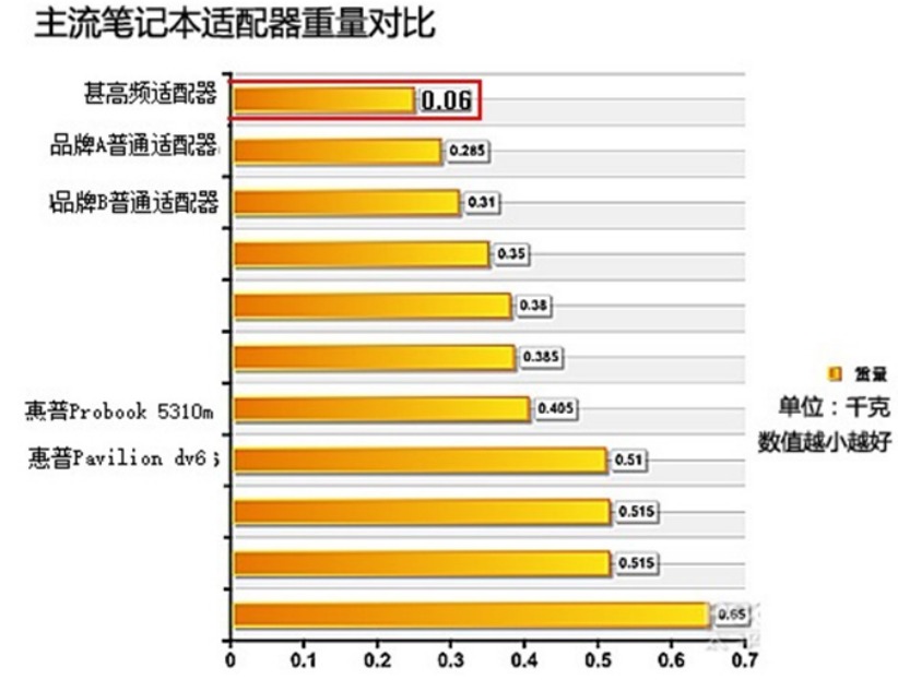 主流笔记本电源适配器重量对比