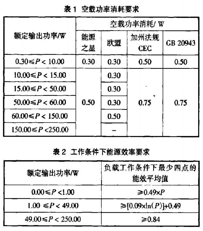 空载功率消耗要求